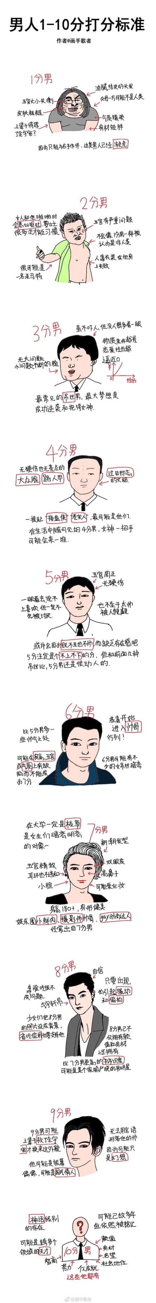 男神打分标准